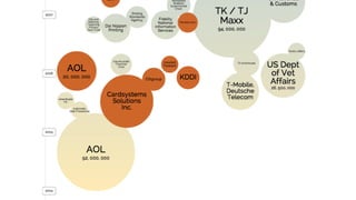 World’s biggest data breaches
 
