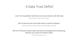 Just 3% of respondents said they trust social networks with their data
Open-xchange - Crossing the Line Report
86% of Internet users have taken steps to avoid surveillance
Pew Research Center's Internet Project & Carnegie Mellon University
88% of ICT decision-makers report that they are changing their cloud buying
behavior as a result of Snowden’s leaks
NTT Communications’ survey
A Data Trust Deﬁcit
 