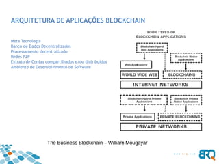 ARQUITETURA DE APLICAÇÕES BLOCKCHAIN
Meta Tecnologia
Banco de Dados Decentralizados
Processamento decentralizado
Redes P2P
Extrato de Contas compartilhados e/ou distribuídos
Ambiente de Desenvolvimento de Software
The Business Blockchain – William Mougayar
 