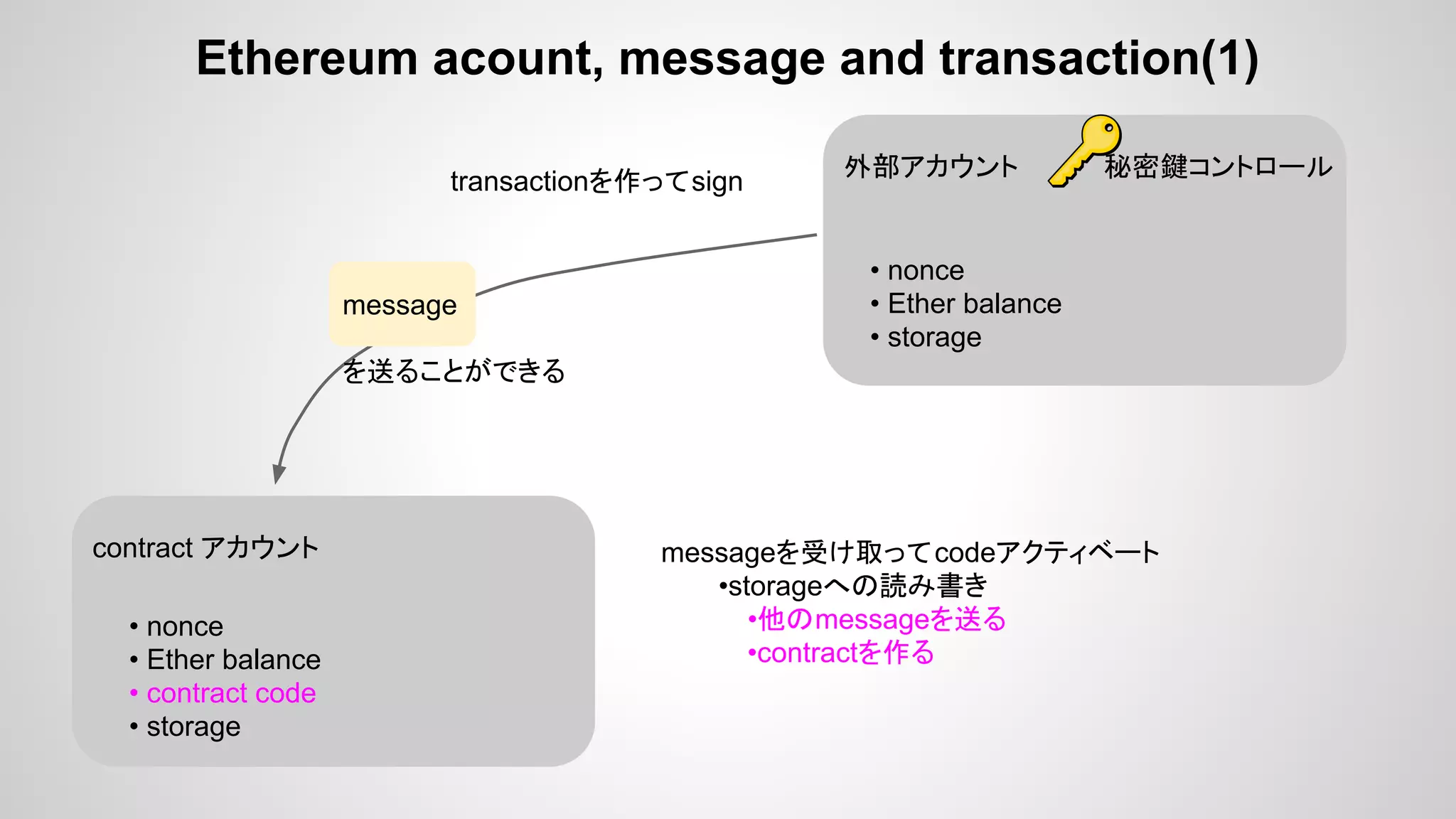 外部アカウント 　 秘密鍵コントロール
• nonce
• Ether balance
• storage
contract アカウント 　
• nonce
• Ether balance
• contract code
• storage
transactionを作ってsign
message　
を送ることができる
messageを受け取ってcodeアクティベート
　　　•storageへの読み書き
•他のmessageを送る
•contractを作る
Ethereum acount, message and transaction(1)
 