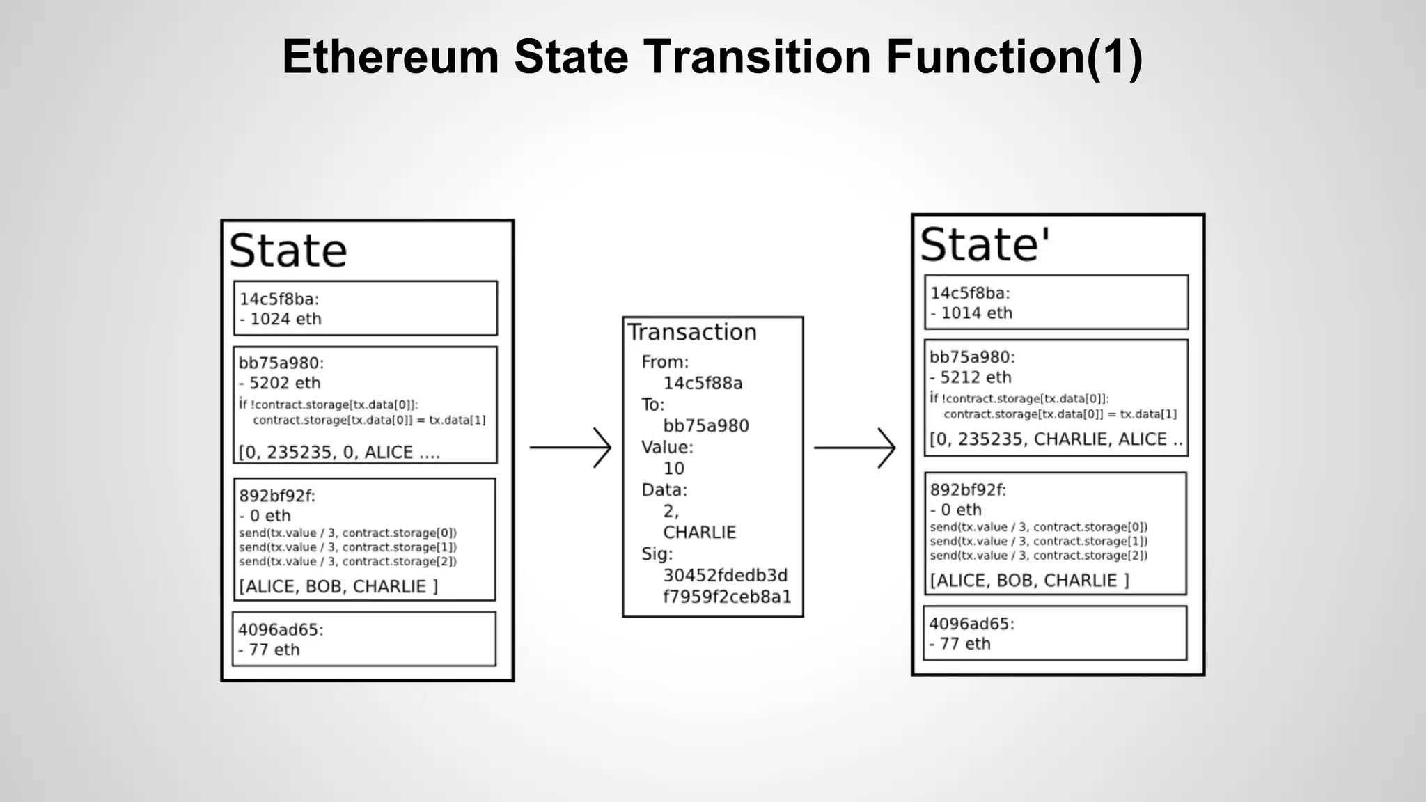 Ethereum State Transition Function(1)
 