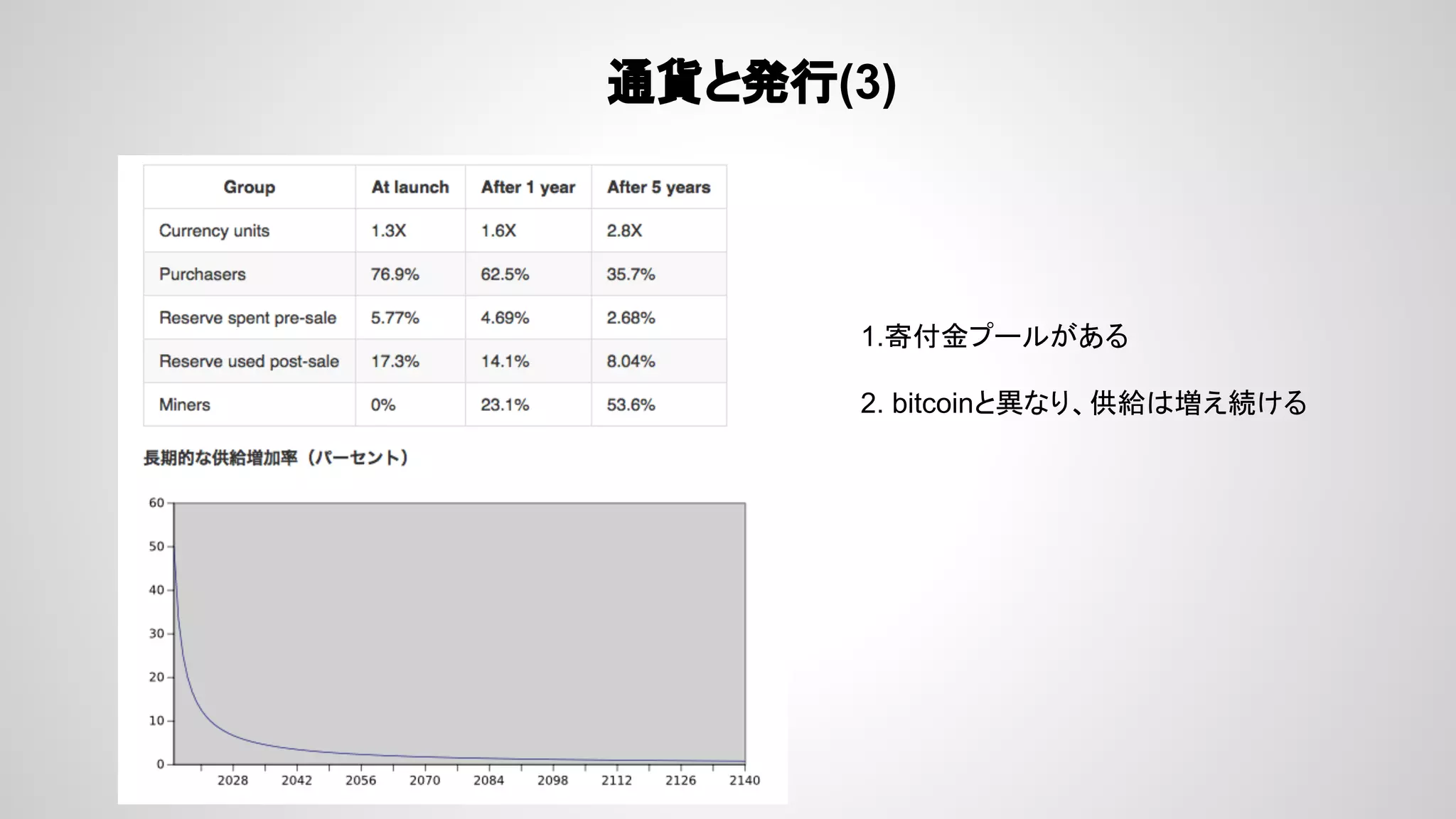 通貨と発行(3)
1.寄付金プールがある
2. bitcoinと異なり、供給は増え続ける
 