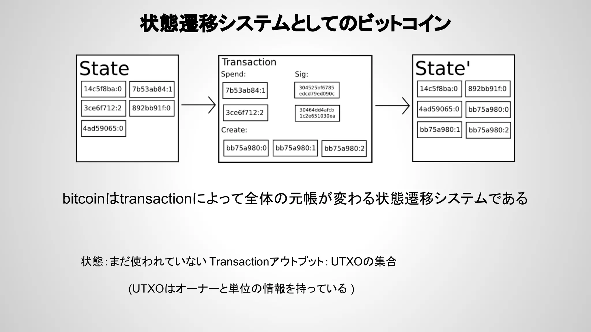 状態遷移システムとしてのビットコイン
bitcoinはtransactionによって全体の元帳が変わる状態遷移システムである
状態：まだ使われていない Transactionアウトプット：UTXOの集合
(UTXOはオーナーと単位の情報を持っている )
 