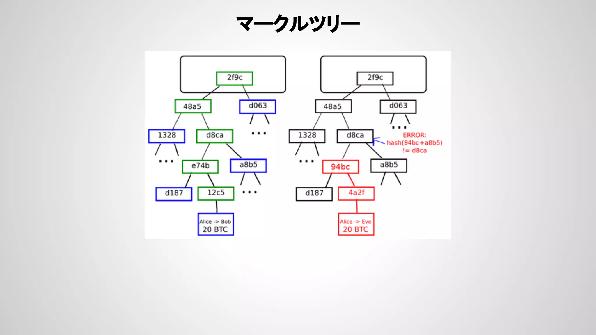 マークルツリー
 