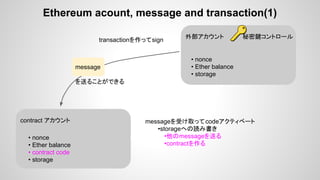 外部アカウント 　 秘密鍵コントロール
• nonce
• Ether balance
• storage
contract アカウント 　
• nonce
• Ether balance
• contract code
• storage
transactionを作ってsign
message　
を送ることができる
messageを受け取ってcodeアクティベート
　　　•storageへの読み書き
•他のmessageを送る
•contractを作る
Ethereum acount, message and transaction(1)
 