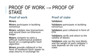 PROOF OF WORK → PROOF OF
STAKE
Proof of work
Miners
Miners participate in building
consensus
Miners validate new transactions
and record them on Ethereum
ledger
Miners compete to solve a
difficult mathematical problem
based on a cryptographic hash
algorithm
Miners provide collateral in the
form of hardware/hash-power to
seek returns in exchange for
Proof of stake
Validators
Validators participate in building
consensus
Validators post collateral in form of
ETH
Validators verify and attest to the
validity of blocks
Validators vote on the next block,
and the weight of each validator’s
vote depends on the size of his
stake
 