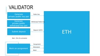 VALIDATOR
Generate
private/public key pair
Generate
private/public
withdrawal key pair
ETHSubmit deposit
Public Key
Withdrawal Public Key
Deposit 32ETH
Wait ~3hrs for activation
Work on assignment
Assignment
Attestation
Block
 