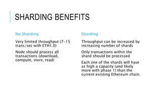 SHARDING BENEFITS
No Sharding
Very limited throughput (7-15
trans/sec with ETH1.0)
Node should process all
transactions (download,
compute, store, read)
Sharding
Throughput can be increased by
increasing number of shards
Only transactions within the
shard should be processed
Each one of the shards will have
as high a capacity (and likely
more with phase 1) than the
current existing Ethereum chain.
 