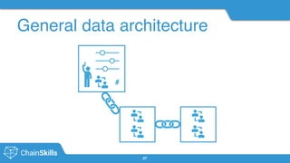 #chainskills
General data architecture
27
#
 