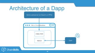 #chainskills
Architecture of a Dapp
34
Geth
index.html
app.js
Some webserver (or Swarm or IPFS)
Mist or Chrome/MetaMask
 