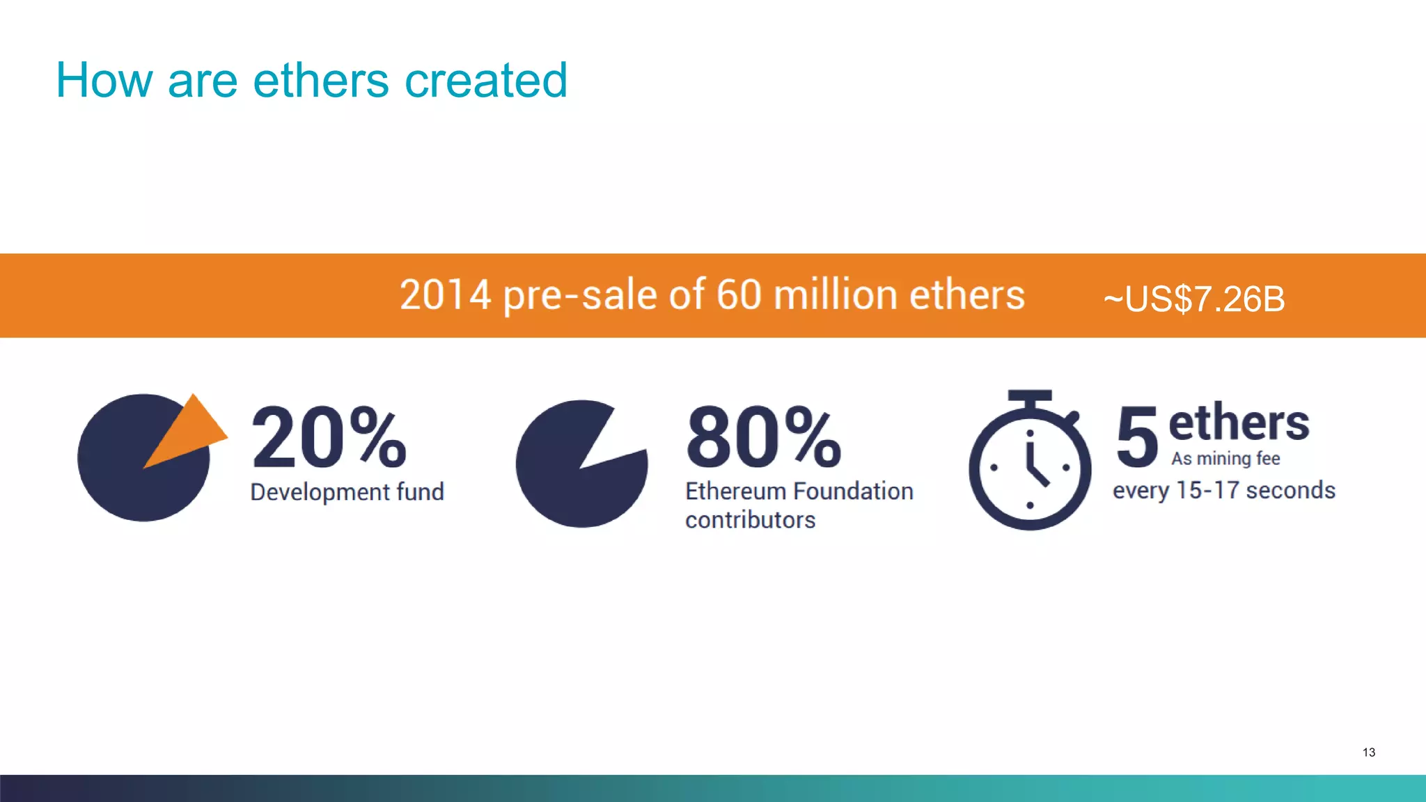 13
How are ethers created
~US$7.26B
 