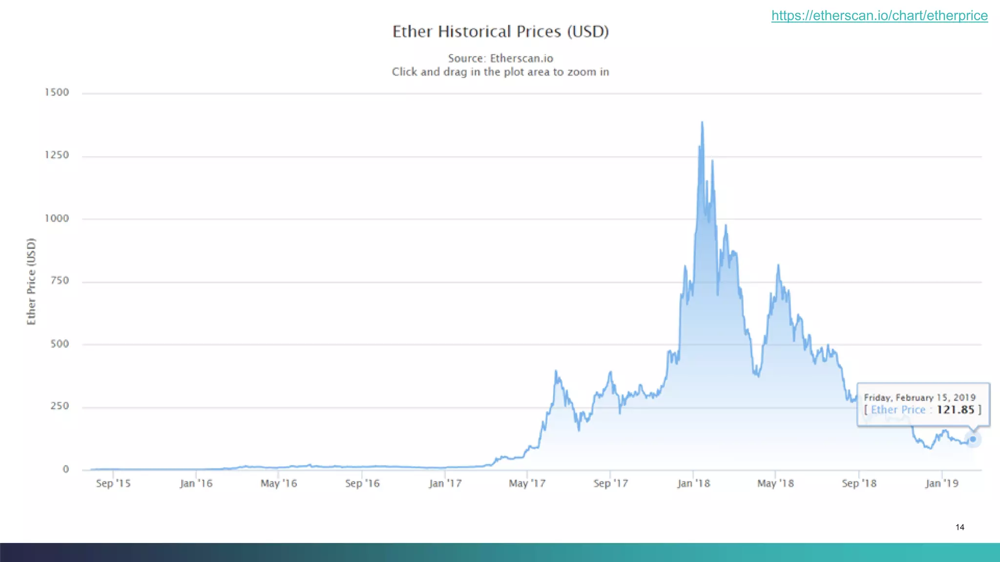 14
https://etherscan.io/chart/etherprice
 