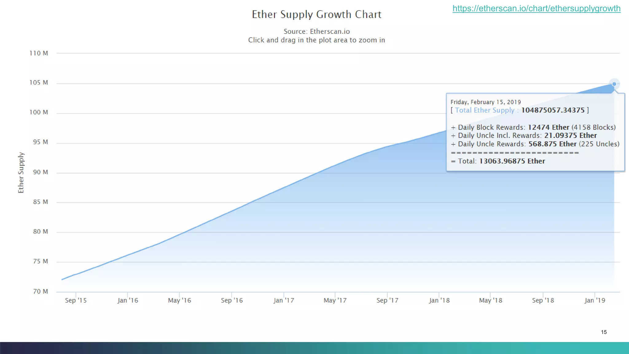 15
https://etherscan.io/chart/ethersupplygrowth
 