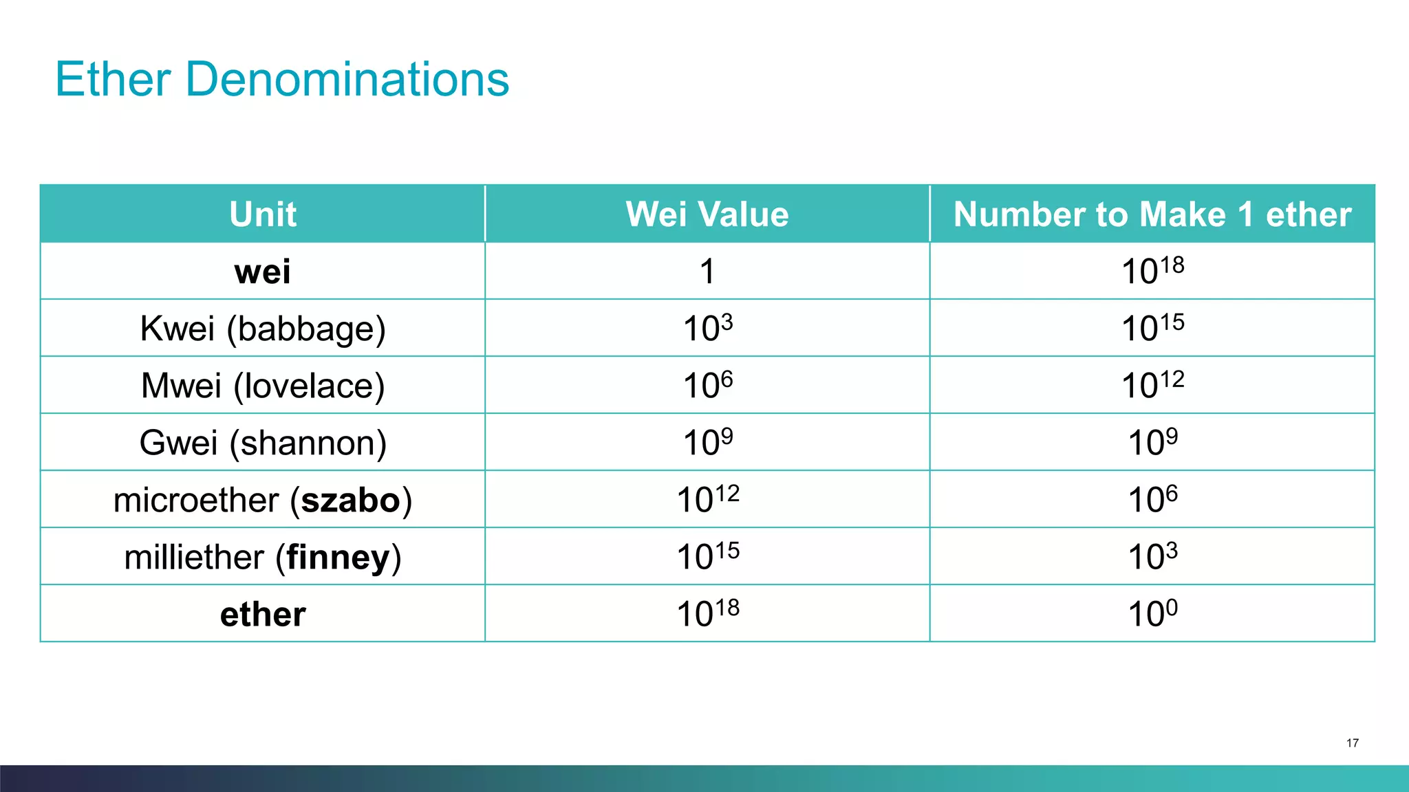 17
Ether Denominations
Unit Wei Value Number to Make 1 ether
wei 1 1018
Kwei (babbage) 103 1015
Mwei (lovelace) 106 1012
Gwei (shannon) 109 109
microether (szabo) 1012 106
milliether (finney) 1015 103
ether 1018 100
 