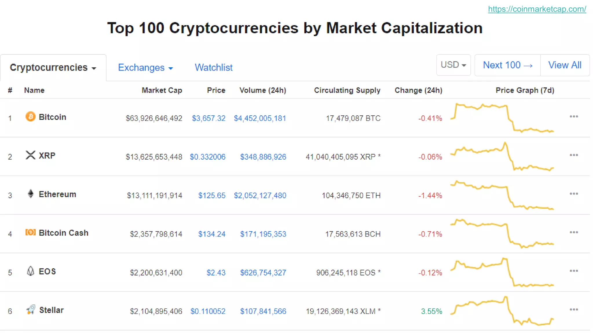 41
https://coinmarketcap.com/
 