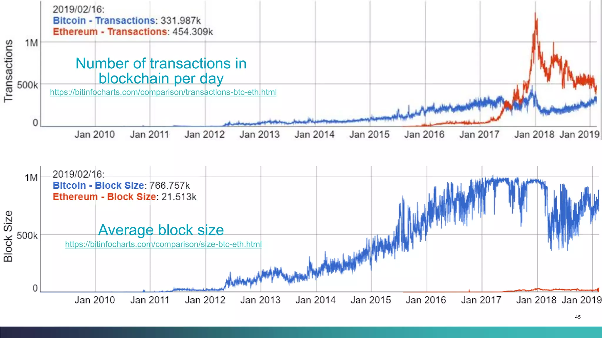 45
https://bitinfocharts.com/comparison/transactions-btc-eth.html
https://bitinfocharts.com/comparison/size-btc-eth.html
Average block size
Number of transactions in
blockchain per day
 