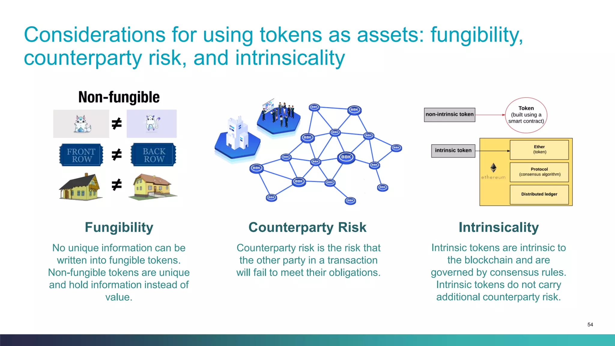 54
Considerations for using tokens as assets: fungibility,
counterparty risk, and intrinsicality
Fungibility Counterparty Risk Intrinsicality
No unique information can be
written into fungible tokens.
Non-fungible tokens are unique
and hold information instead of
value.
Counterparty risk is the risk that
the other party in a transaction
will fail to meet their obligations.
Intrinsic tokens are intrinsic to
the blockchain and are
governed by consensus rules.
Intrinsic tokens do not carry
additional counterparty risk.
 