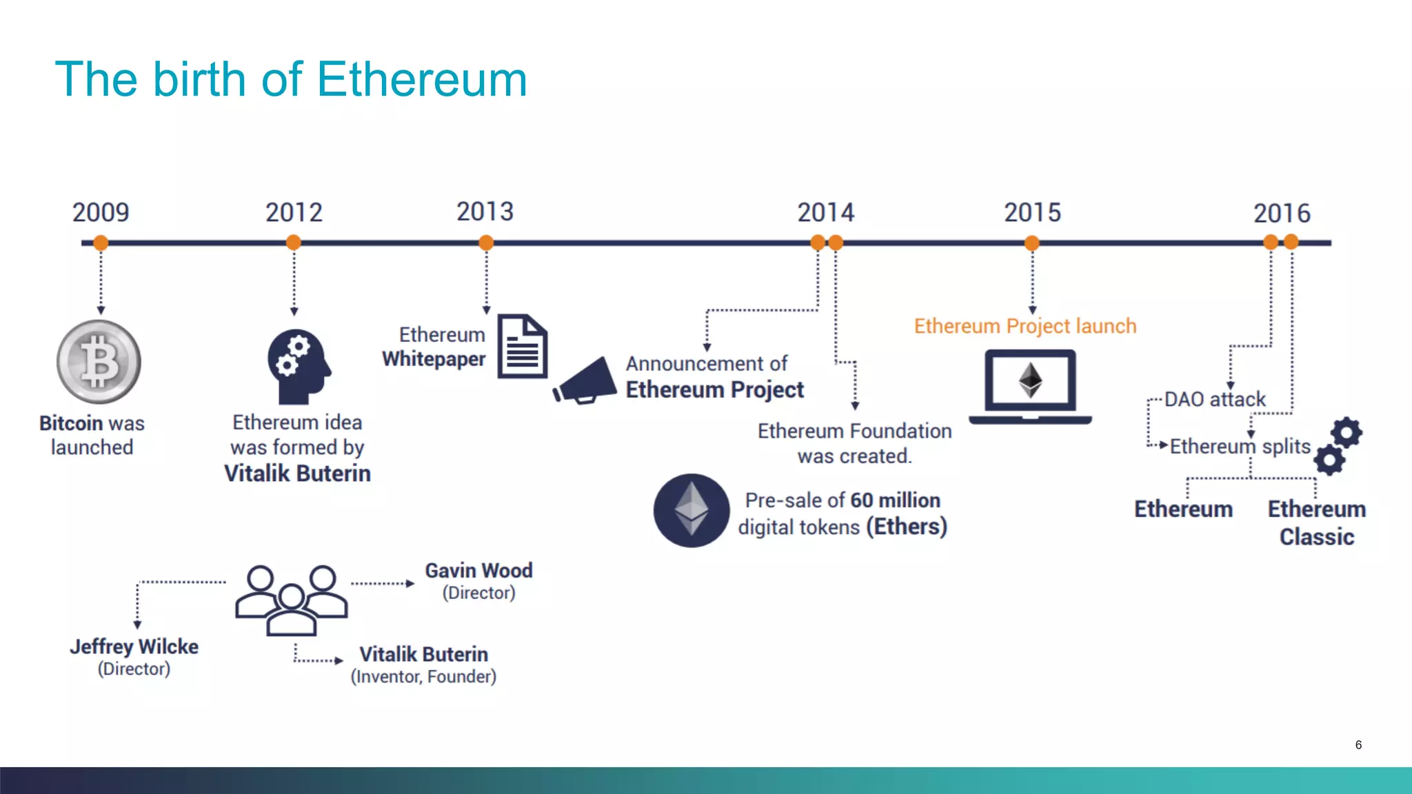 6
The birth of Ethereum
 