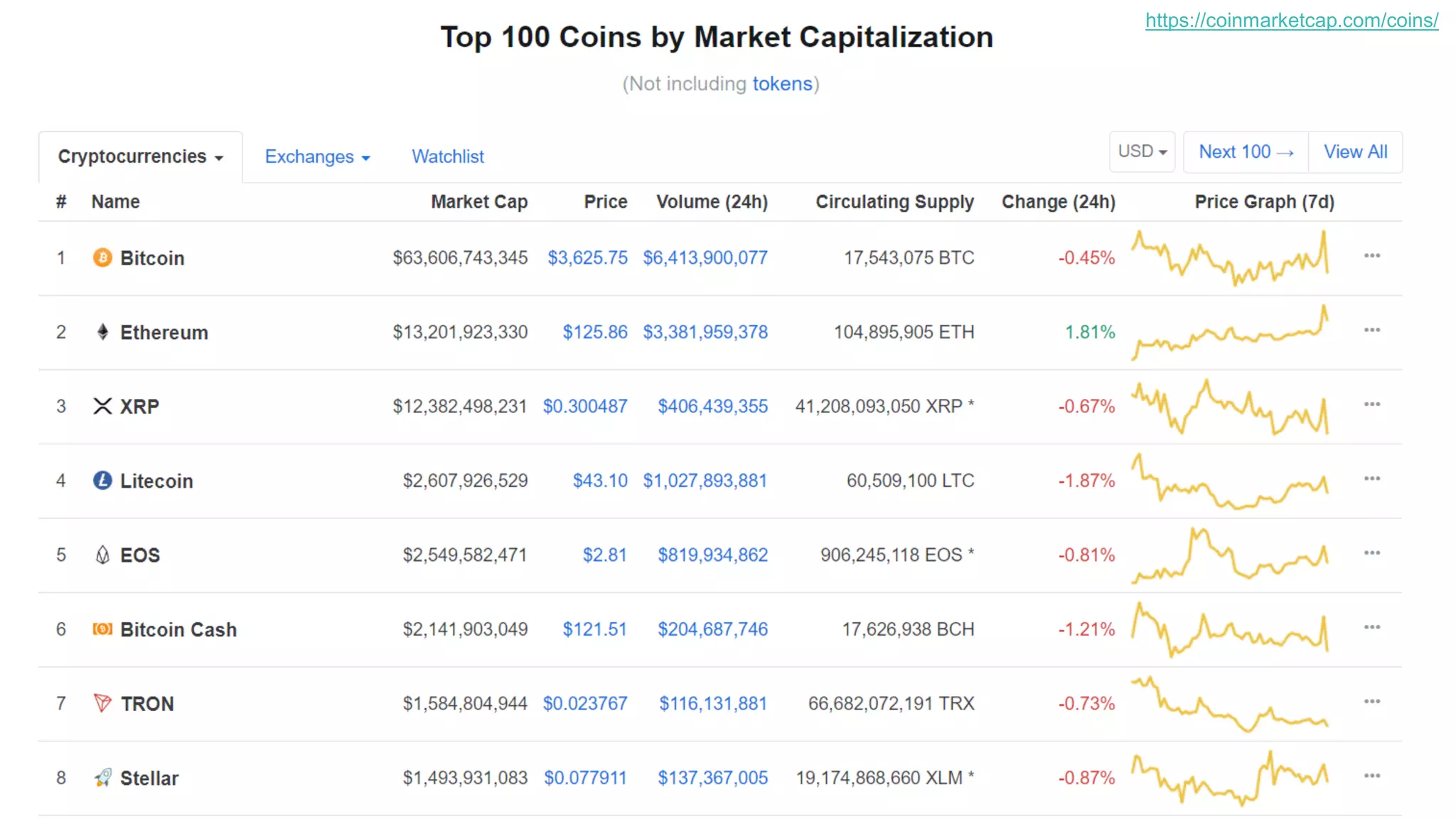71
https://coinmarketcap.com/coins/
 