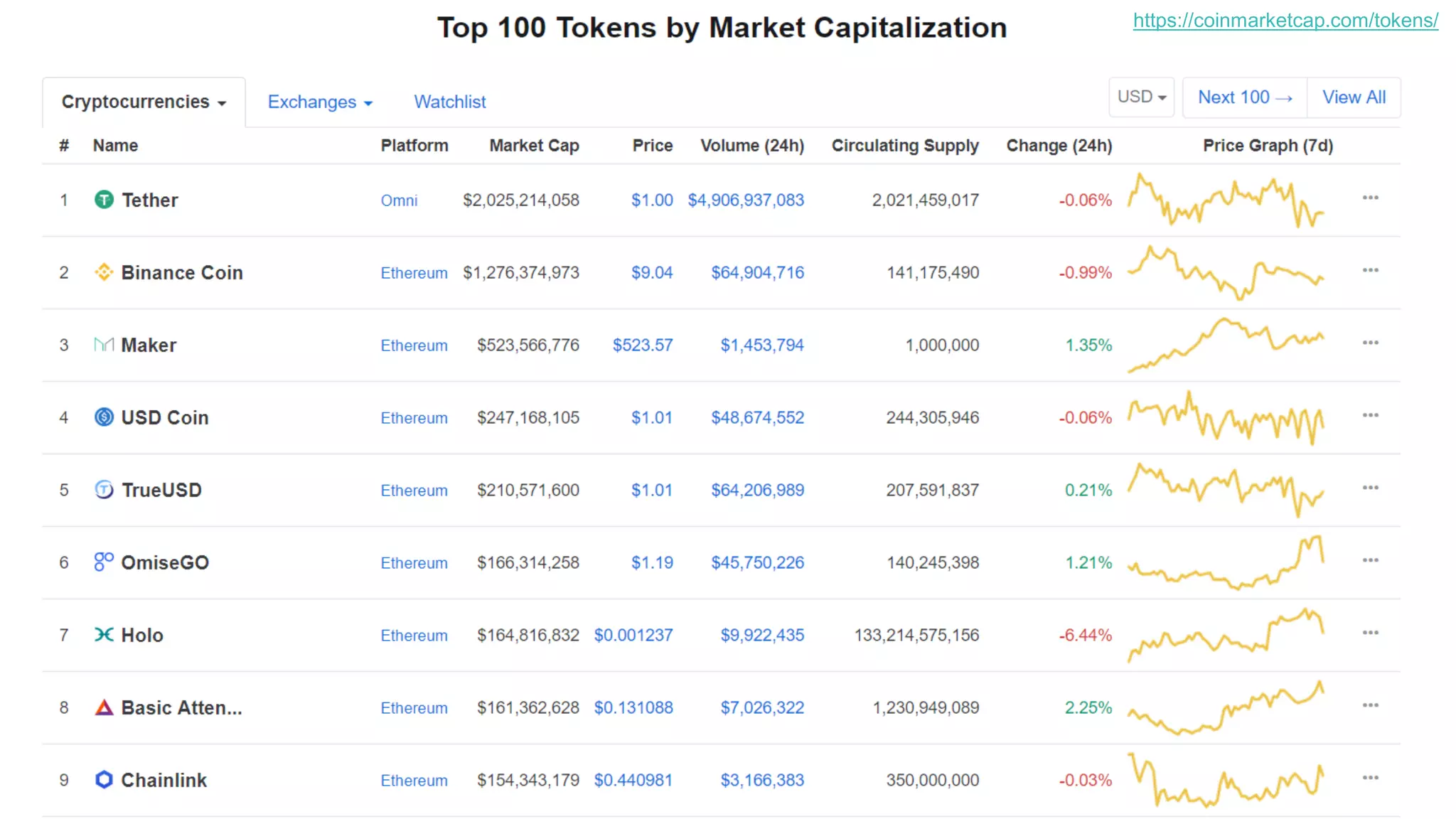 72
https://coinmarketcap.com/tokens/
 