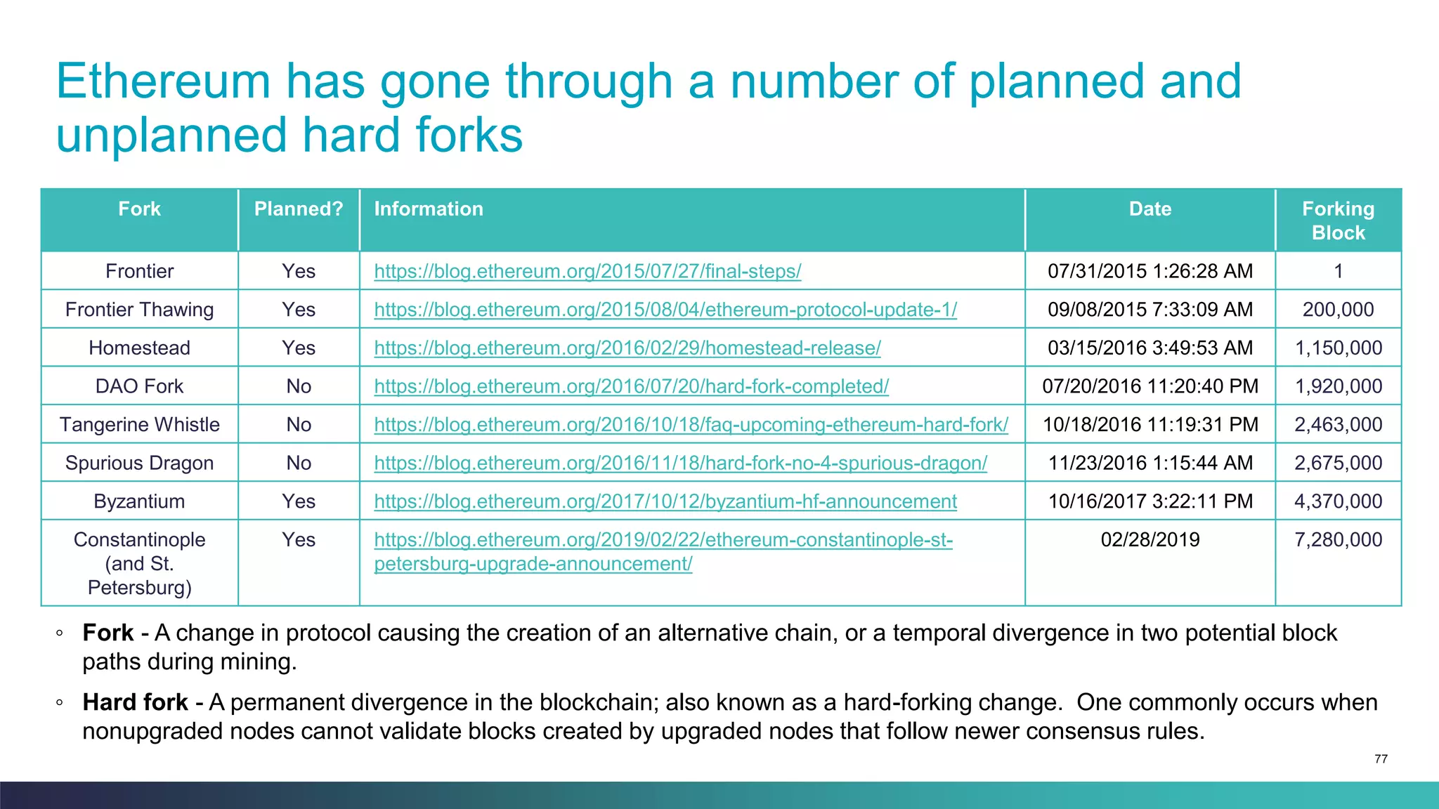 77
Ethereum has gone through a number of planned and
unplanned hard forks
Fork Planned? Information Date Forking
Block
Frontier Yes https://blog.ethereum.org/2015/07/27/final-steps/ 07/31/2015 1:26:28 AM 1
Frontier Thawing Yes https://blog.ethereum.org/2015/08/04/ethereum-protocol-update-1/ 09/08/2015 7:33:09 AM 200,000
Homestead Yes https://blog.ethereum.org/2016/02/29/homestead-release/ 03/15/2016 3:49:53 AM 1,150,000
DAO Fork No https://blog.ethereum.org/2016/07/20/hard-fork-completed/ 07/20/2016 11:20:40 PM 1,920,000
Tangerine Whistle No https://blog.ethereum.org/2016/10/18/faq-upcoming-ethereum-hard-fork/ 10/18/2016 11:19:31 PM 2,463,000
Spurious Dragon No https://blog.ethereum.org/2016/11/18/hard-fork-no-4-spurious-dragon/ 11/23/2016 1:15:44 AM 2,675,000
Byzantium Yes https://blog.ethereum.org/2017/10/12/byzantium-hf-announcement 10/16/2017 3:22:11 PM 4,370,000
Constantinople
(and St.
Petersburg)
Yes https://blog.ethereum.org/2019/02/22/ethereum-constantinople-st-
petersburg-upgrade-announcement/
02/28/2019 7,280,000
◦ Fork - A change in protocol causing the creation of an alternative chain, or a temporal divergence in two potential block
paths during mining.
◦ Hard fork - A permanent divergence in the blockchain; also known as a hard-forking change. One commonly occurs when
nonupgraded nodes cannot validate blocks created by upgraded nodes that follow newer consensus rules.
 