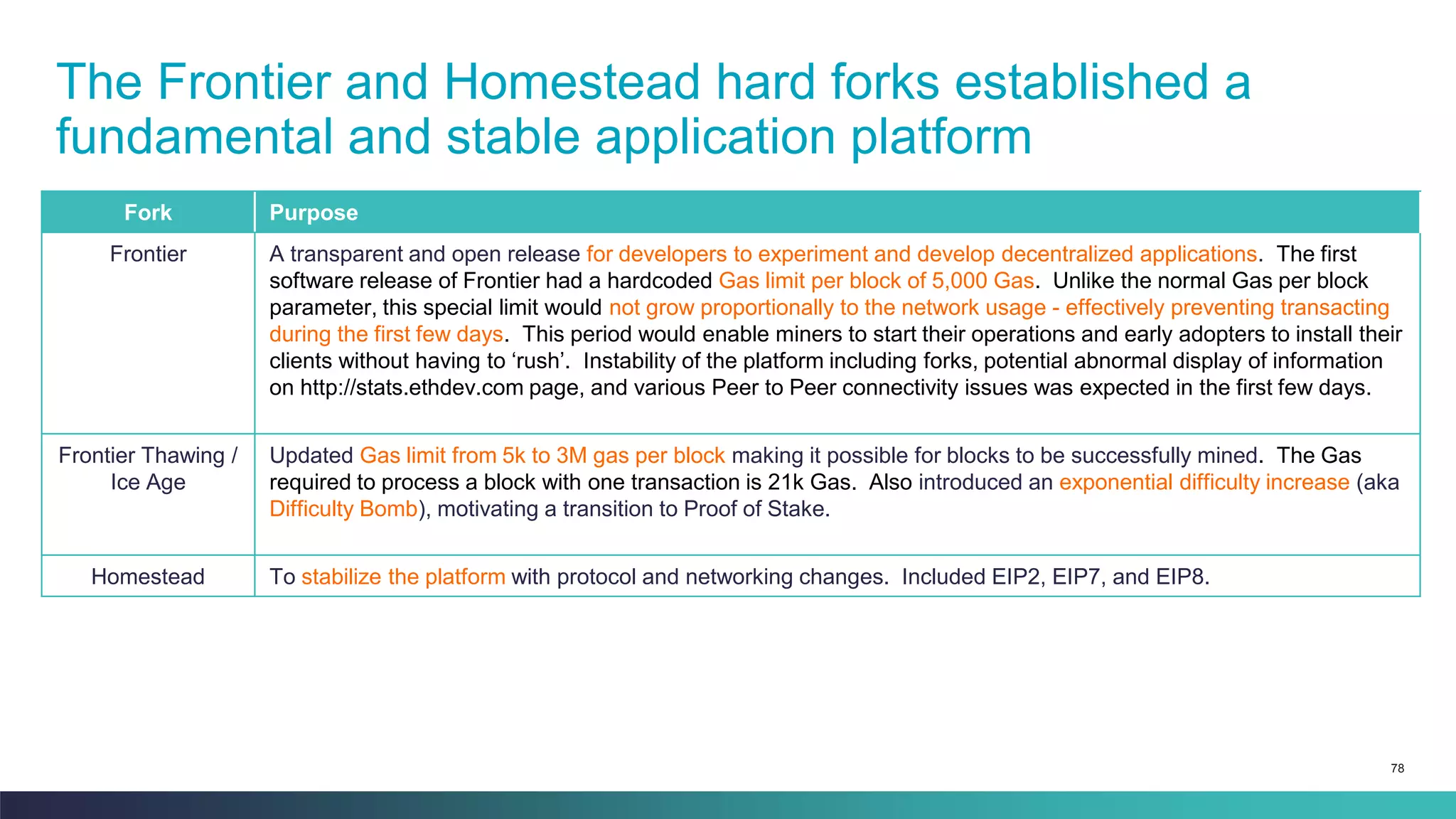 78
The Frontier and Homestead hard forks established a
fundamental and stable application platform
Fork Purpose
Frontier A transparent and open release for developers to experiment and develop decentralized applications. The first
software release of Frontier had a hardcoded Gas limit per block of 5,000 Gas. Unlike the normal Gas per block
parameter, this special limit would not grow proportionally to the network usage - effectively preventing transacting
during the first few days. This period would enable miners to start their operations and early adopters to install their
clients without having to ‘rush’. Instability of the platform including forks, potential abnormal display of information
on http://stats.ethdev.com page, and various Peer to Peer connectivity issues was expected in the first few days.
Frontier Thawing /
Ice Age
Updated Gas limit from 5k to 3M gas per block making it possible for blocks to be successfully mined. The Gas
required to process a block with one transaction is 21k Gas. Also introduced an exponential difficulty increase (aka
Difficulty Bomb), motivating a transition to Proof of Stake.
Homestead To stabilize the platform with protocol and networking changes. Included EIP2, EIP7, and EIP8.
 