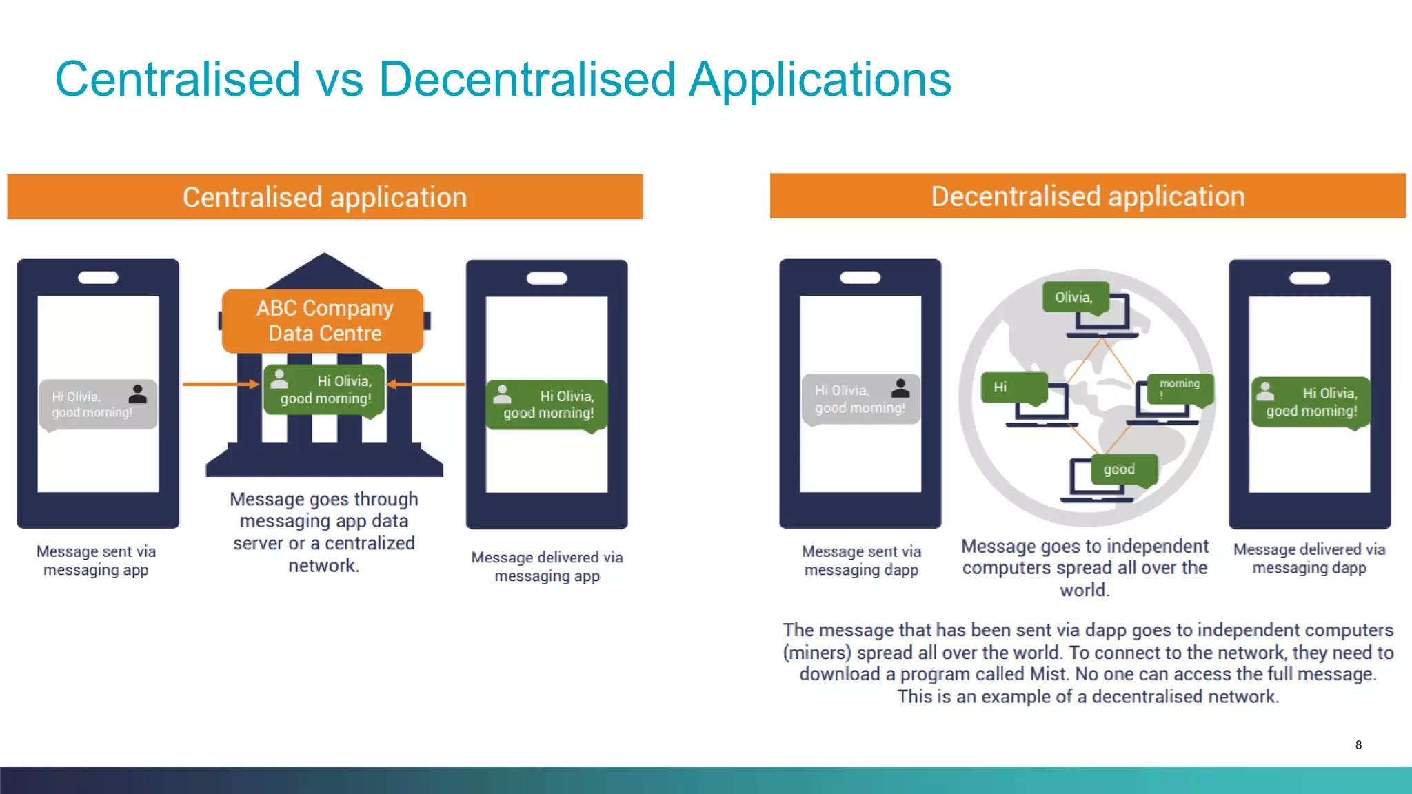 8
Centralised vs Decentralised Applications
 