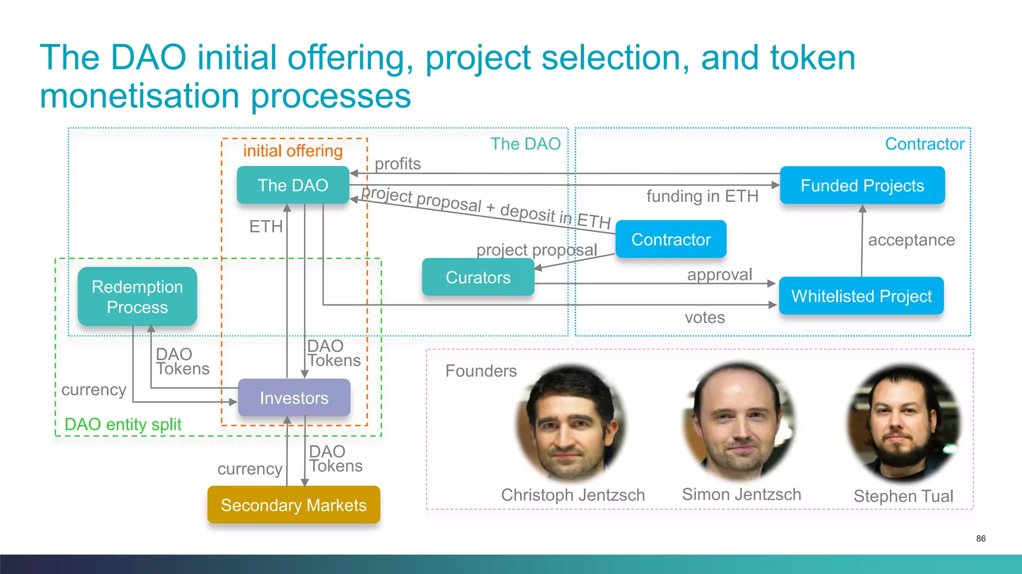 86
The DAO initial offering, project selection, and token
monetisation processes
The DAO
Curators
Redemption
Process
Investors
Secondary Markets
Funded Projects
Contractor
Whitelisted Project
ETH
DAO
TokensDAO
Tokens
currency
initial offering
DAO entity split
DAO
Tokenscurrency
The DAO
project proposal
Contractor
funding in ETH
profits
approval
votes
acceptance
Stephen TualChristoph Jentzsch Simon Jentzsch
Founders
 
