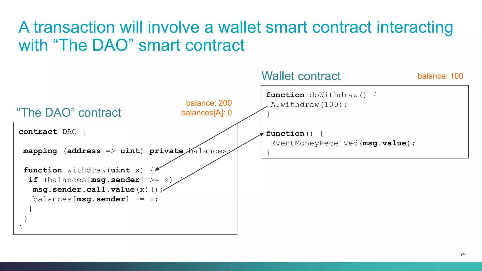 94
A transaction will involve a wallet smart contract interacting
with “The DAO” smart contract
contract DAO {
mapping (address => uint) private balances;
function withdraw(uint x) {
if (balances[msg.sender] >= x) {
msg.sender.call.value(x)();
balances[msg.sender] -= x;
}
}
}
“The DAO” contract
function doWithdraw() {
A.withdraw(100);
}
function() {
EventMoneyReceived(msg.value);
}
Wallet contract
balance: 300
balances[A]: 100
balance: 0balance: 100
balance: 200
balances[A]: 100
balance: 200
balances[A]: 0
 