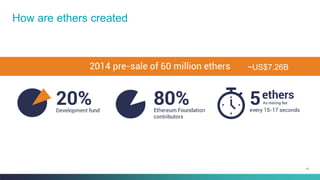 13
How are ethers created
~US$7.26B
 