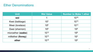 17
Ether Denominations
Unit Wei Value Number to Make 1 ether
wei 1 1018
Kwei (babbage) 103 1015
Mwei (lovelace) 106 1012
Gwei (shannon) 109 109
microether (szabo) 1012 106
milliether (finney) 1015 103
ether 1018 100
 