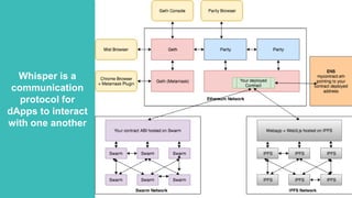 35
Whisper is a
communication
protocol for
dApps to interact
with one another
 