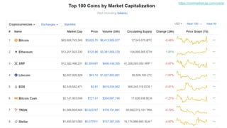 71
https://coinmarketcap.com/coins/
 