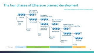 75
The four phases of Ethereum planned development
https://www.draglet.com/ethereum-constantinople/
Frontier Homestead Metropolis SerenityOlympic
 