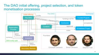 86
The DAO initial offering, project selection, and token
monetisation processes
The DAO
Curators
Redemption
Process
Investors
Secondary Markets
Funded Projects
Contractor
Whitelisted Project
ETH
DAO
TokensDAO
Tokens
currency
initial offering
DAO entity split
DAO
Tokenscurrency
The DAO
project proposal
Contractor
funding in ETH
profits
approval
votes
acceptance
Stephen TualChristoph Jentzsch Simon Jentzsch
Founders
 