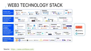 WEB3 TECHNOLOGY STACK
Source: https://www.coinbase.com/
 