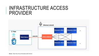 INFRASTRUCTURE ACCESS
PROVIDER
Source: https://docs.infura.io/infura/learn/web3-libraries
 