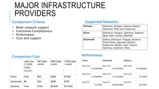 MAJOR INFRASTRUCTURE
PROVIDERS
Alchemy Ethereum, Polygon, Solana, Arbitum,
Optimism, Flow, and Crypto.org
Infura Ethereum, Polygon, Optimism, Arbitrum,
Near, Palm, Aurora, StarkNet
Quicknode Solana, Ethereum, Polygon, Binance
Smart Chain, Algorand, Arbitum,
Avalanche, Bitcoin, Celo, Fantom,
Harmony, Optimism, Terra
• Multi-network support
• Functional Completeness
• Performance
• Cost and support
Light Use
(<300K
Calls /
month)
3M Calls /
month
60M Calls /
month
150M Calls
/ month
Infura Free $50 $390 $1000
Quicknode $9 $36 $299 $749
Alchemy Free $149 $5,849 $14,849
Comparison Criteria: Supported Networks:
Comparison Cost: Performance:
 