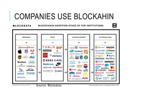 COMPANIES USE BLOCKAHIN
Source: Blockdata
 