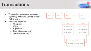 ● Transaction represents message
signed by externally owned account
that is sent to
● Important properties
○ Recipient
○ Value
○ Signature
○ Data (5 gas per byte)
○ Gas Price & Limit
Transactions
 