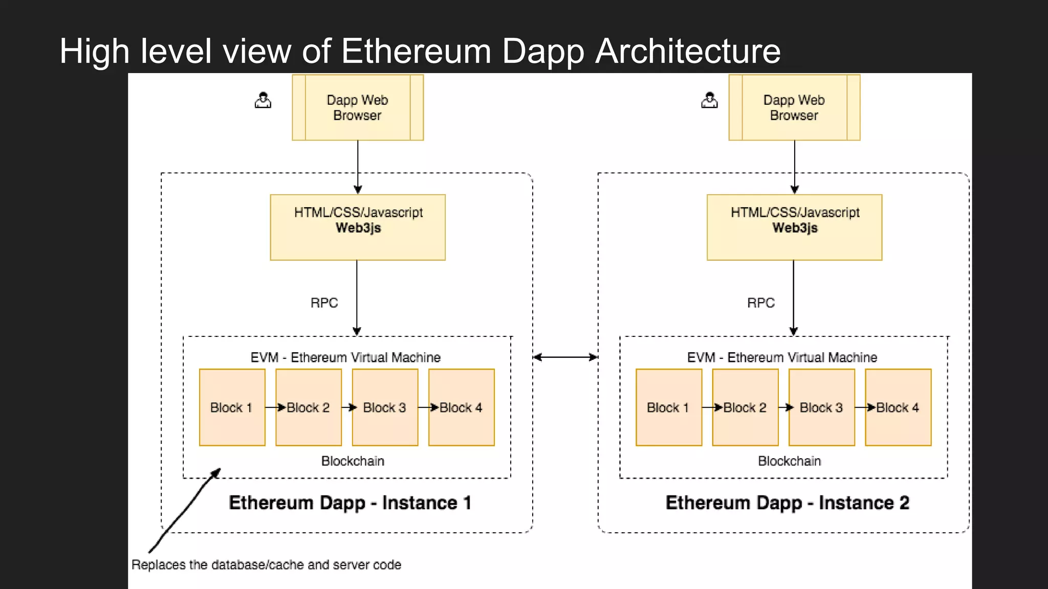 High level view of Ethereum Dapp Architecture
 