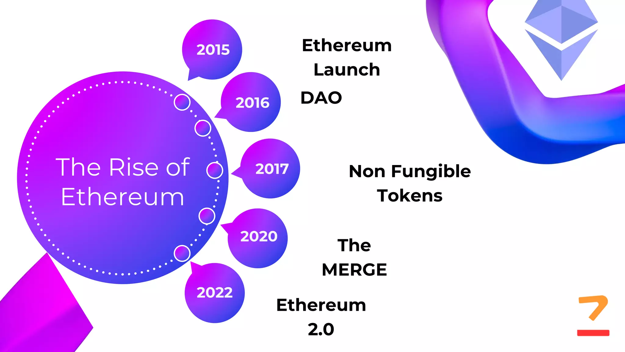 The Rise of
Ethereum
Ethereum
Launch
2015
2016
2017
2020
2022
DAO
The
MERGE
Ethereum
2.0
Non Fungible
Tokens
 