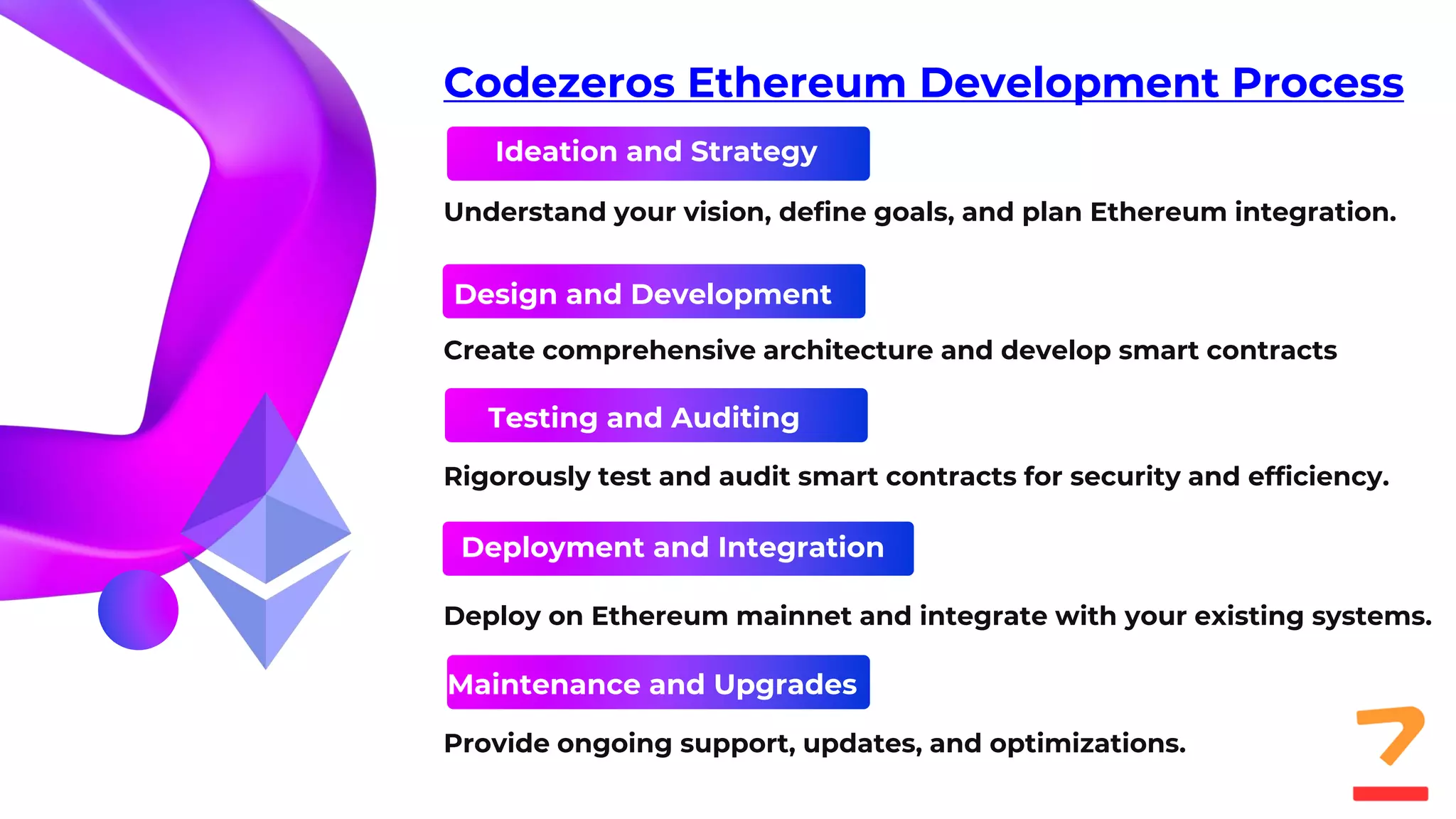 Ideation and Strategy
Codezeros Ethereum Development Process
Understand your vision, define goals, and plan Ethereum integration.
Design and Development
Create comprehensive architecture and develop smart contracts
Testing and Auditing
Rigorously test and audit smart contracts for security and efficiency.
Deployment and Integration
Deploy on Ethereum mainnet and integrate with your existing systems.
Maintenance and Upgrades
Provide ongoing support, updates, and optimizations.
 