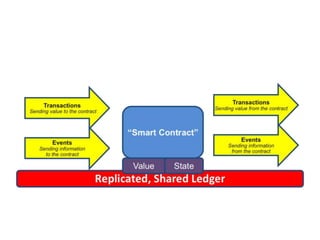 Bitcoin Tx as a State Transition
Bitcoin State is a set of UTXOs
S’ = apply(S,Tx)
 
