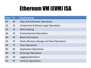 Create Contract
• Create Contract:
– Endowment (ETH)
– Init code (whatever returned from init code)
– Gas
– Signature
• On creation:
– Places a new account in the system with code
(code in account is whatever returned from init)
 