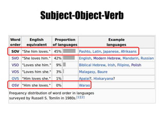 Subject-Object-Verb
 