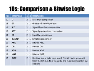 Send a Message Call to Contract
• Send a message call to a contract:
– Recipient account address (160 bit)
– Value (ETH)
– Data (byte array)
– Gas limit
– Gas price (multiplier per ETH, used for tx priority)
– Signature
• On message receipt:
– Value is transferred to recipient’s balance
– Recipients code (if any) runs
– Return result to the caller
 