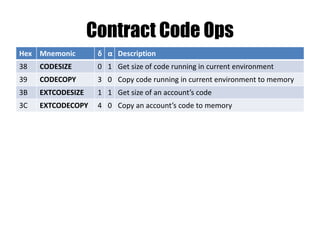 Ethereum VM - EVM
• Stack of 32B (256bit) words
• Byte-addressable Memory (2256
bytes addressable)
• Key/Value Storage (2256 words addressable)
 