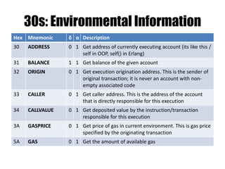 EVM - Storage
• Isolated from other accounts
• Storage address space modeled as Associative Array, not
a Linear Memory – Key/Value Store
• the only VM which uses Associative Array for Address
Space
• Every new (unused) word in memory/storage has 0 value
• Writing 0 to storage word - equivalent to deleting it
(freeing it)
 
