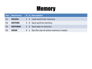 Why 256 bit?
• Crypto primitives:
– SHA256 (SHA3)
– public key is 256-bit uint (odd/even,x)
– Private key uses sepc256k1/EDCSA is 2 256-bit
uints (r,s)
• 160-bit account addresses fit into 256-bit
• 256-bit SIMD ISAs (SSE,AVX) on modern CPUs
 